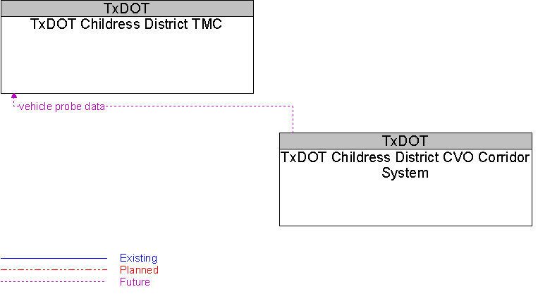 TxDOT Childress District CVO Corridor System to TxDOT Childress District TMC Interface Diagram
