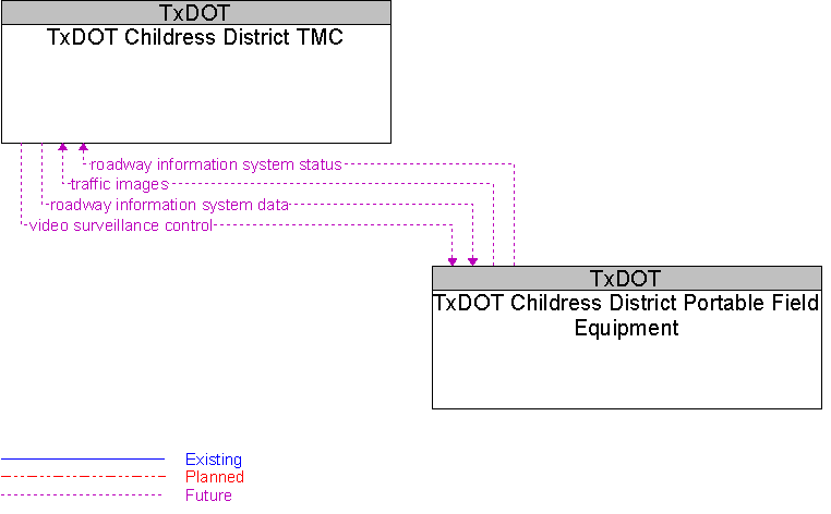 TxDOT Childress District Portable Field Equipment to TxDOT Childress District TMC Interface Diagram