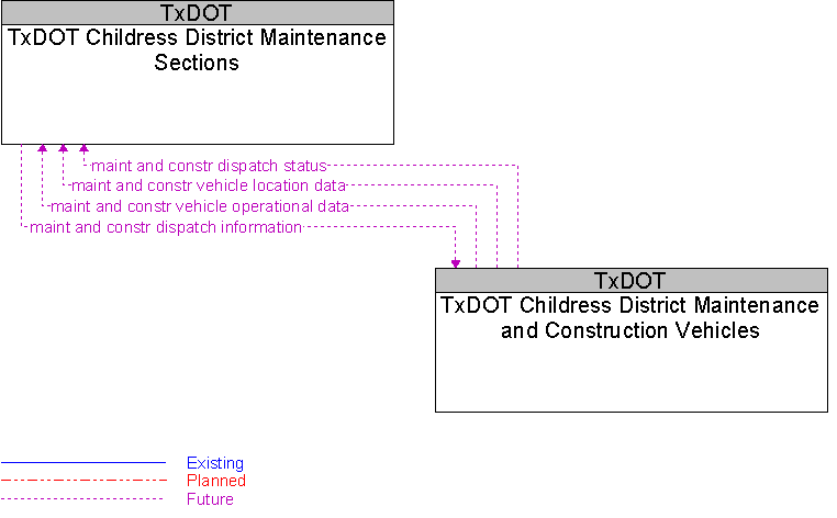 TxDOT Childress District Maintenance and Construction Vehicles to TxDOT Childress District Maintenance Sections Interface Diagram