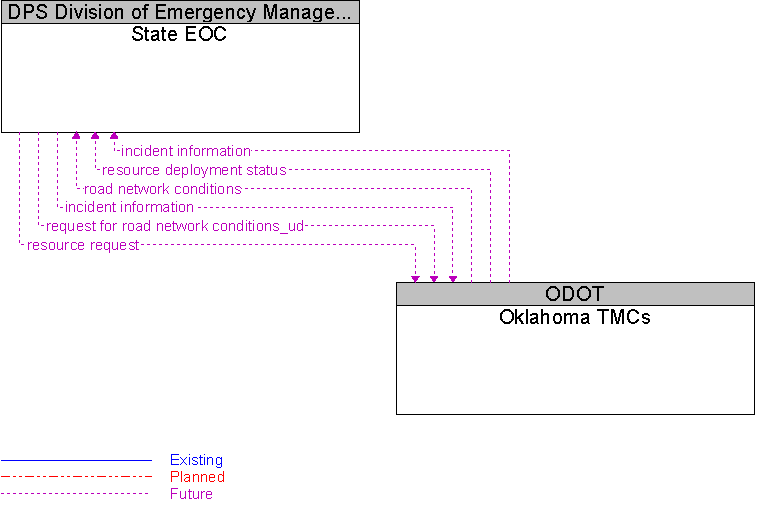 Oklahoma TMCs to State EOC Interface Diagram