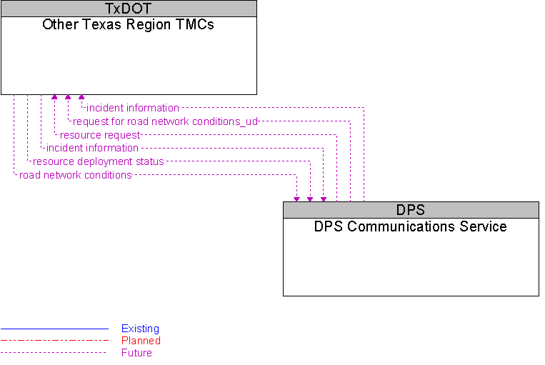 DPS Communications Service to Other Texas Region TMCs Interface Diagram