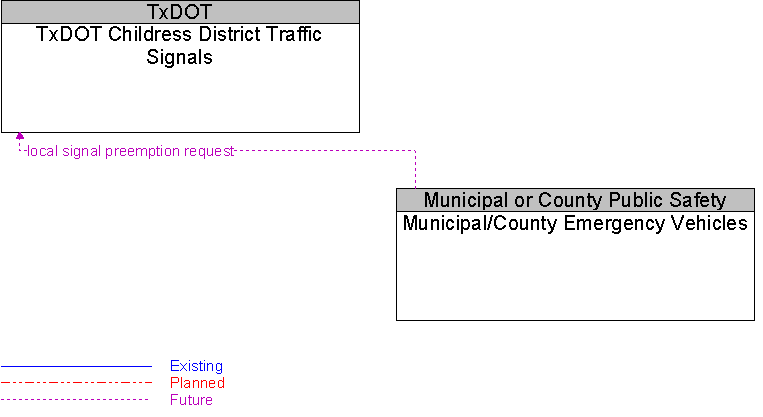Municipal/County Emergency Vehicles to TxDOT Childress District Traffic Signals Interface Diagram