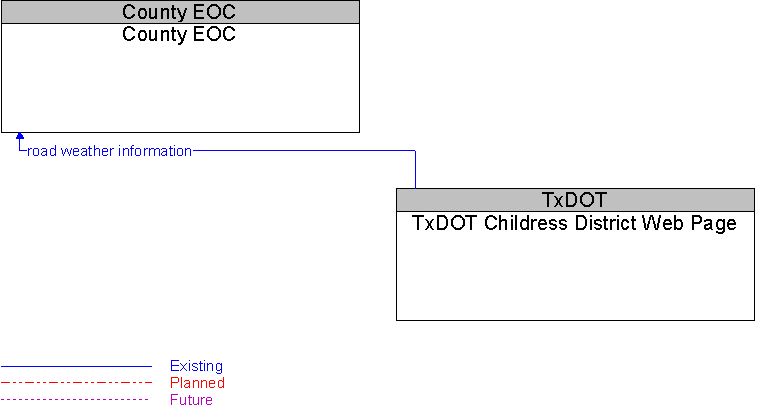 County EOC to TxDOT Childress District Web Page Interface Diagram