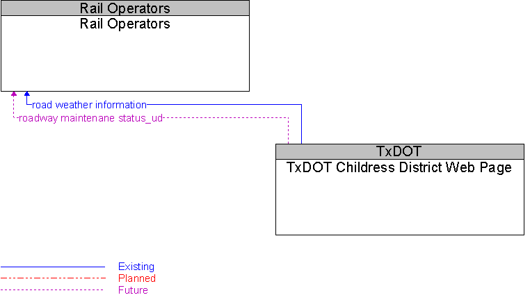 Rail Operators to TxDOT Childress District Web Page Interface Diagram