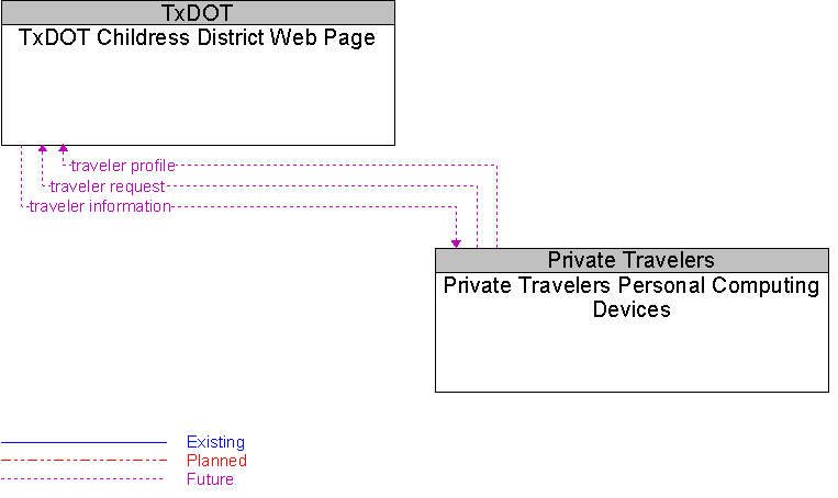 Private Travelers Personal Computing Devices to TxDOT Childress District Web Page Interface Diagram