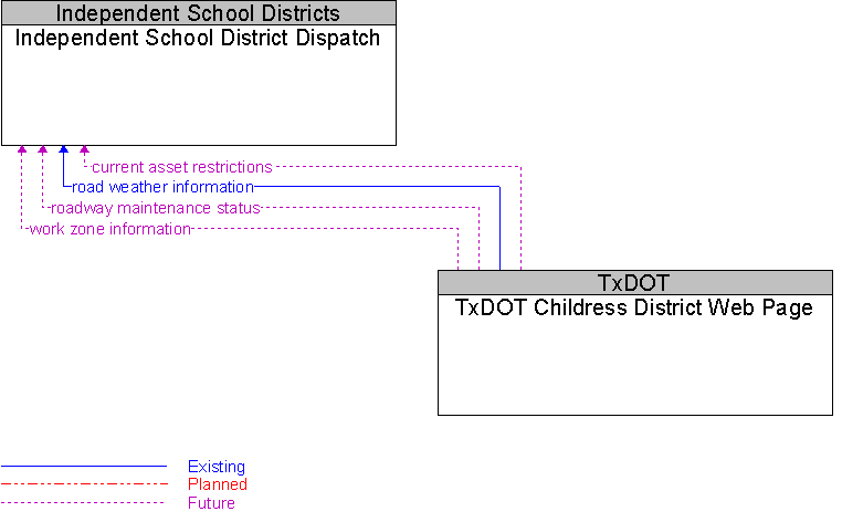 Independent School District Dispatch to TxDOT Childress District Web Page Interface Diagram