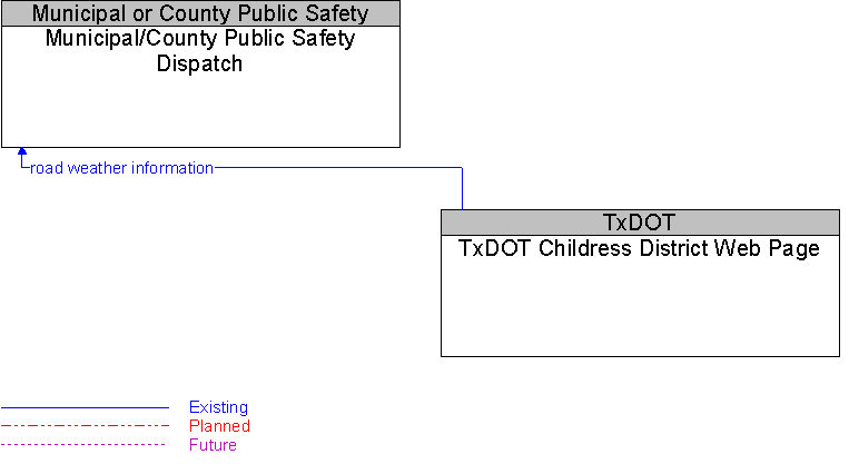 Municipal/County Public Safety Dispatch to TxDOT Childress District Web Page Interface Diagram