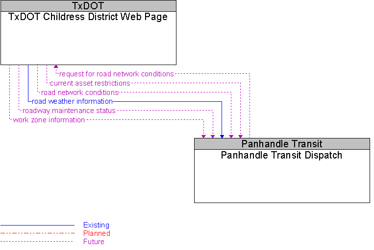 Panhandle Transit Dispatch to TxDOT Childress District Web Page Interface Diagram
