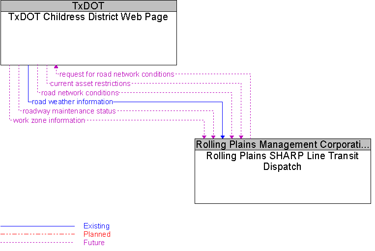 Rolling Plains SHARP Line Transit Dispatch to TxDOT Childress District Web Page Interface Diagram