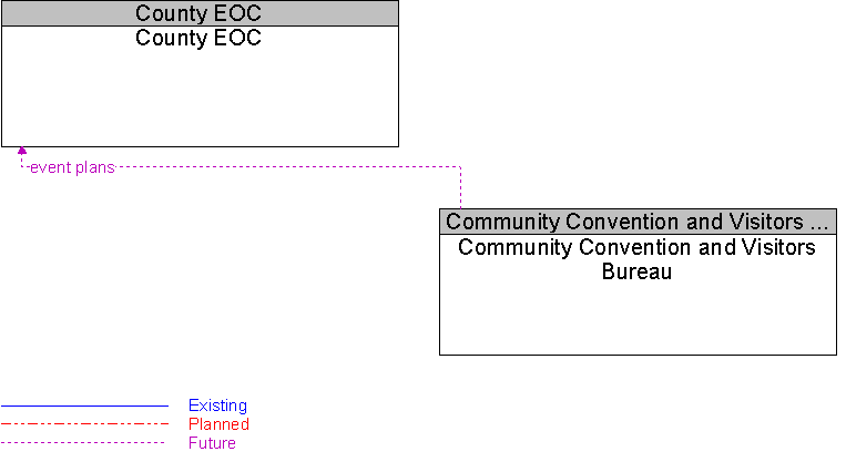 Community Convention and Visitors Bureau to County EOC Interface Diagram