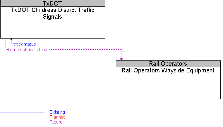 Rail Operators Wayside Equipment to TxDOT Childress District Traffic Signals Interface Diagram