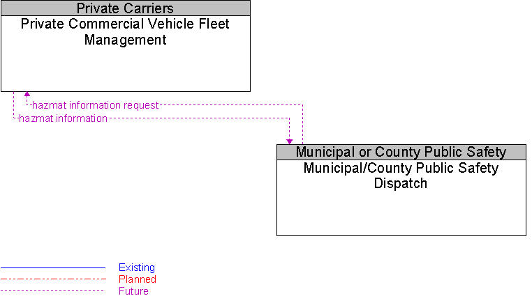Municipal/County Public Safety Dispatch to Private Commercial Vehicle Fleet Management Interface Diagram