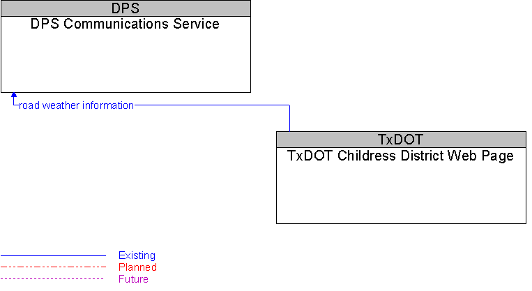 DPS Communications Service to TxDOT Childress District Web Page Interface Diagram