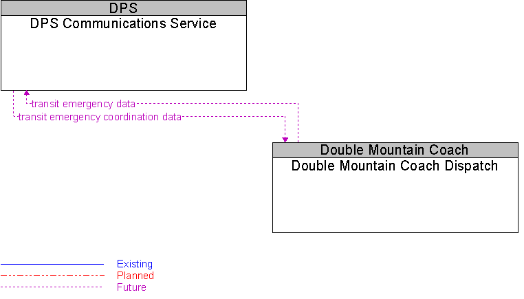 Double Mountain Coach Dispatch to DPS Communications Service Interface Diagram