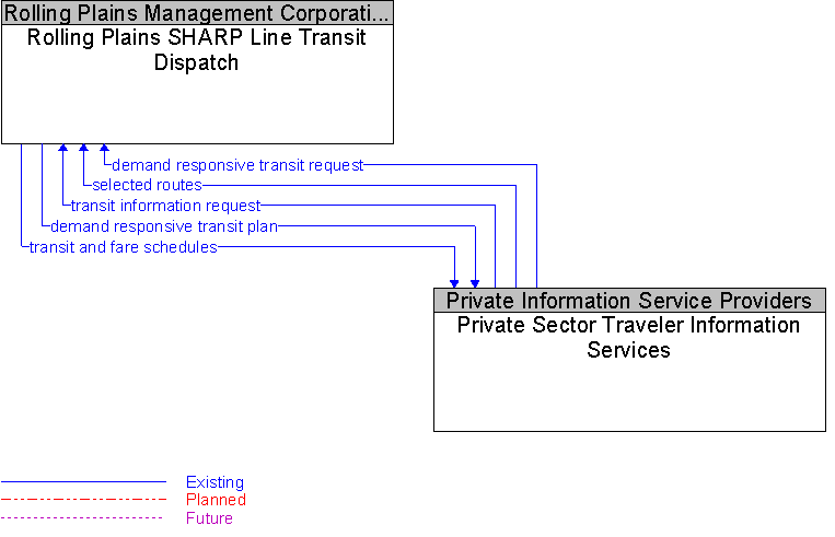 Private Sector Traveler Information Services to Rolling Plains SHARP Line Transit Dispatch Interface Diagram