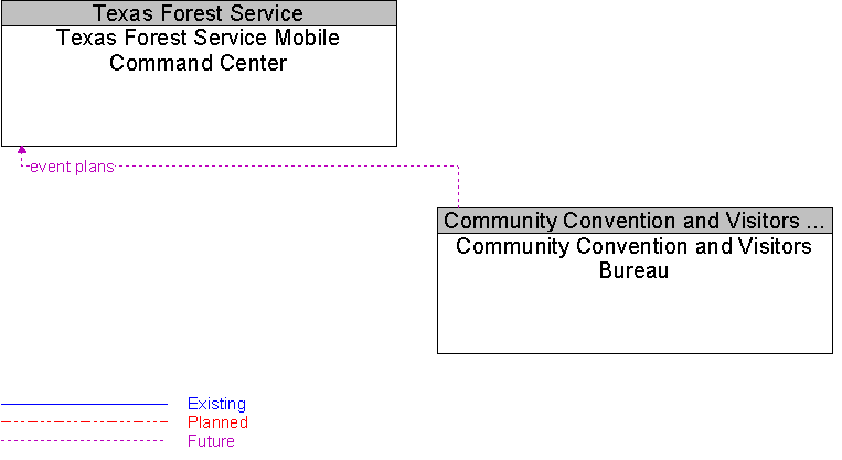 Community Convention and Visitors Bureau to Texas Forest Service Mobile Command Center Interface Diagram