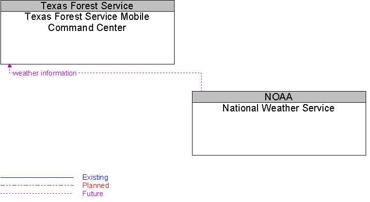 National Weather Service to Texas Forest Service Mobile Command Center Interface Diagram