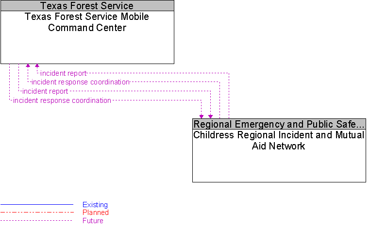 Childress Regional Incident and Mutual Aid Network to Texas Forest Service Mobile Command Center Interface Diagram