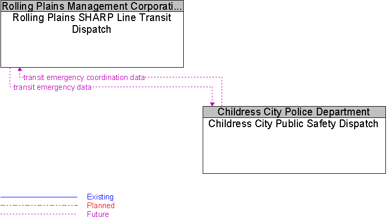 Childress City Public Safety Dispatch to Rolling Plains SHARP Line Transit Dispatch Interface Diagram