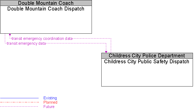 Childress City Public Safety Dispatch to Double Mountain Coach Dispatch Interface Diagram