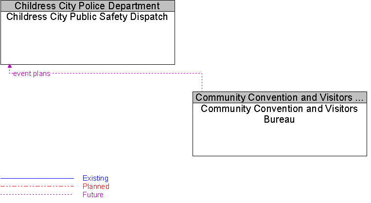 Childress City Public Safety Dispatch to Community Convention and Visitors Bureau Interface Diagram