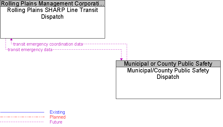Municipal/County Public Safety Dispatch to Rolling Plains SHARP Line Transit Dispatch Interface Diagram
