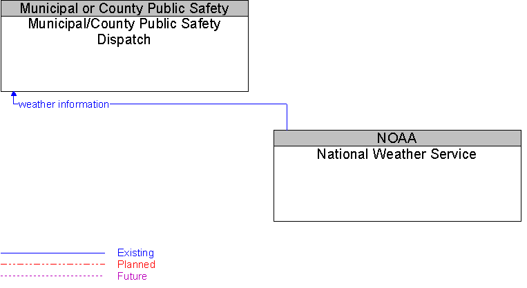 Municipal/County Public Safety Dispatch to National Weather Service Interface Diagram