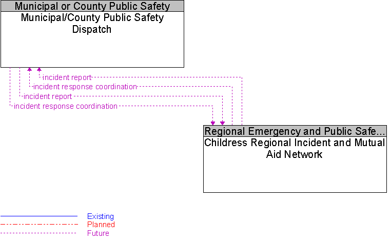 Childress Regional Incident and Mutual Aid Network to Municipal/County Public Safety Dispatch Interface Diagram