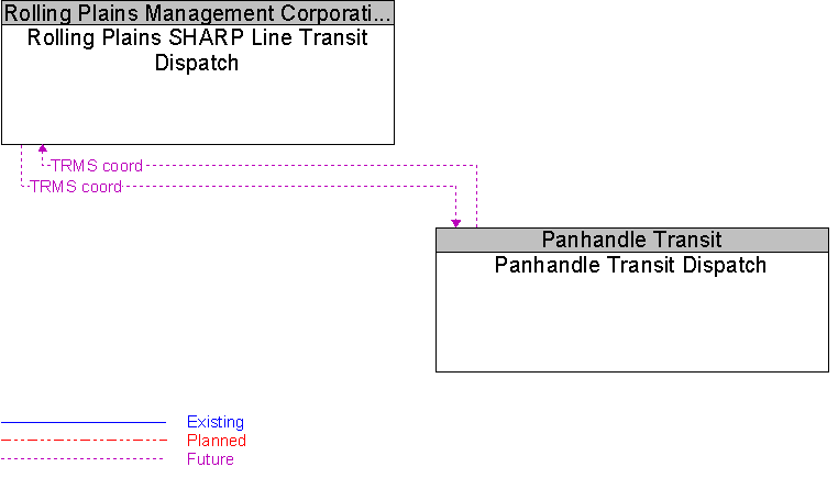 Panhandle Transit Dispatch to Rolling Plains SHARP Line Transit Dispatch Interface Diagram