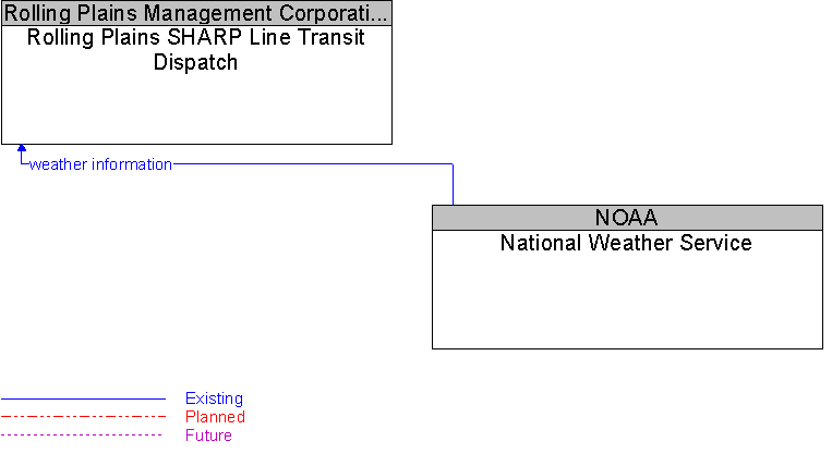 National Weather Service to Rolling Plains SHARP Line Transit Dispatch Interface Diagram