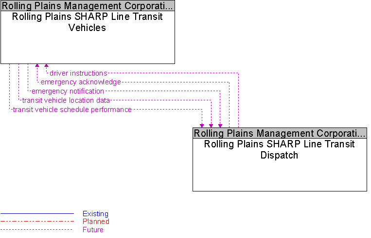 Rolling Plains SHARP Line Transit Dispatch to Rolling Plains SHARP Line Transit Vehicles Interface Diagram