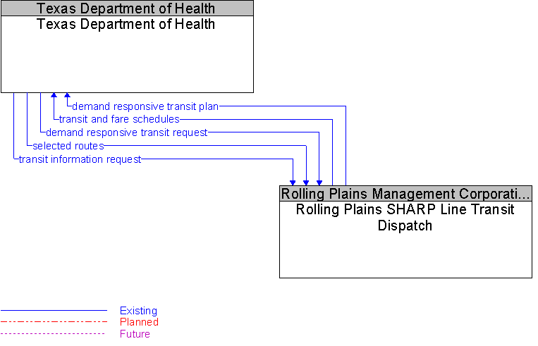 Rolling Plains SHARP Line Transit Dispatch to Texas Department of Health Interface Diagram