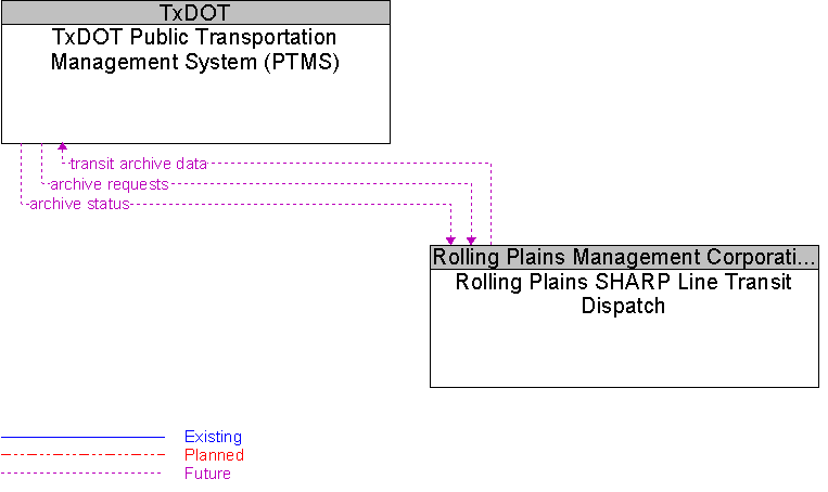 Rolling Plains SHARP Line Transit Dispatch to TxDOT Public Transportation Management System (PTMS) Interface Diagram