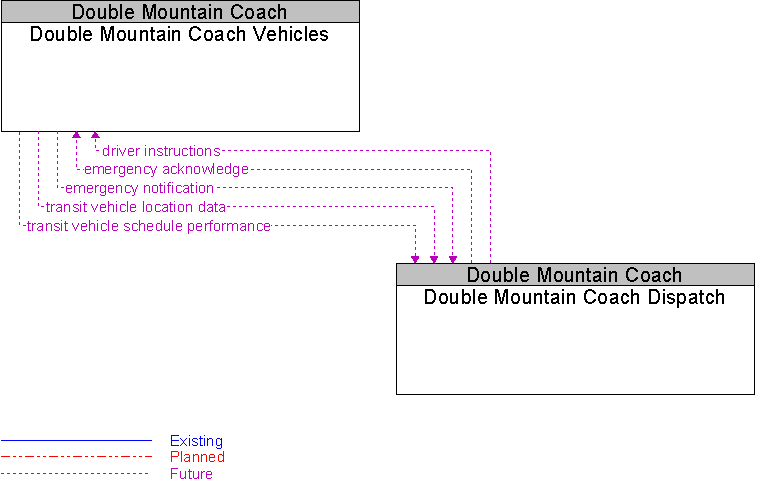 Double Mountain Coach Dispatch to Double Mountain Coach Vehicles Interface Diagram
