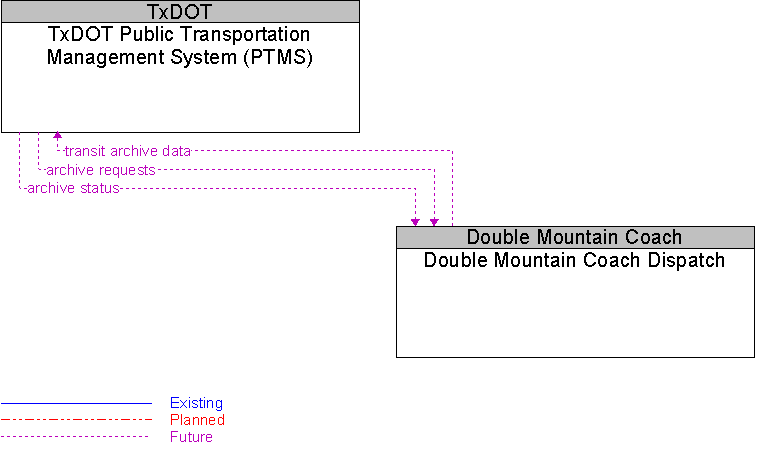 Double Mountain Coach Dispatch to TxDOT Public Transportation Management System (PTMS) Interface Diagram