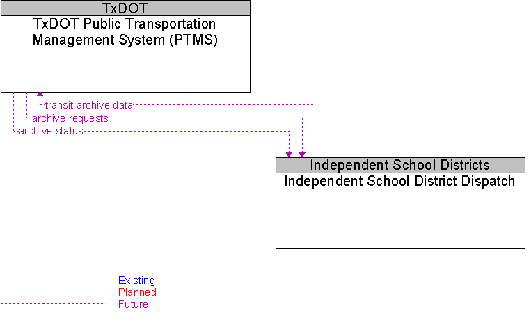 Independent School District Dispatch to TxDOT Public Transportation Management System (PTMS) Interface Diagram