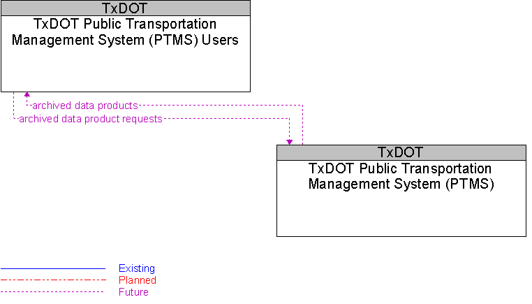 TxDOT Public Transportation Management System (PTMS) to TxDOT Public Transportation Management System (PTMS) Users Interface Diagram