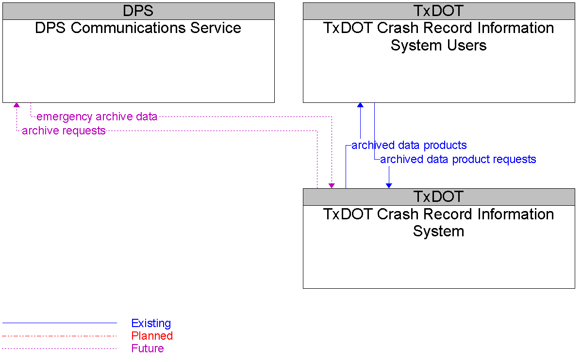 Context Diagram for TxDOT/DPS Crash Record Information System