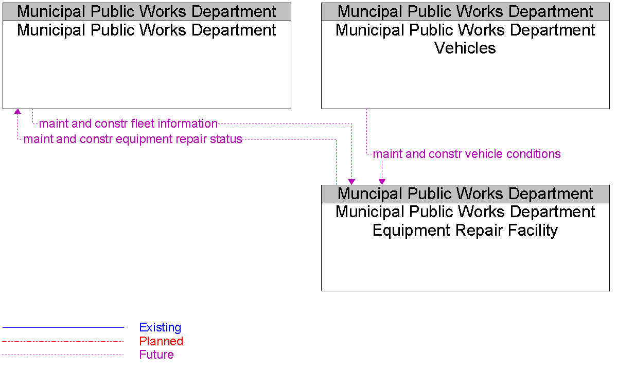 Context Diagram for Municipal Public Works Department Equipment Repair Facility