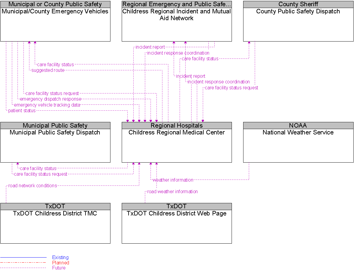 Context Diagram for Childress Regional Medical Center