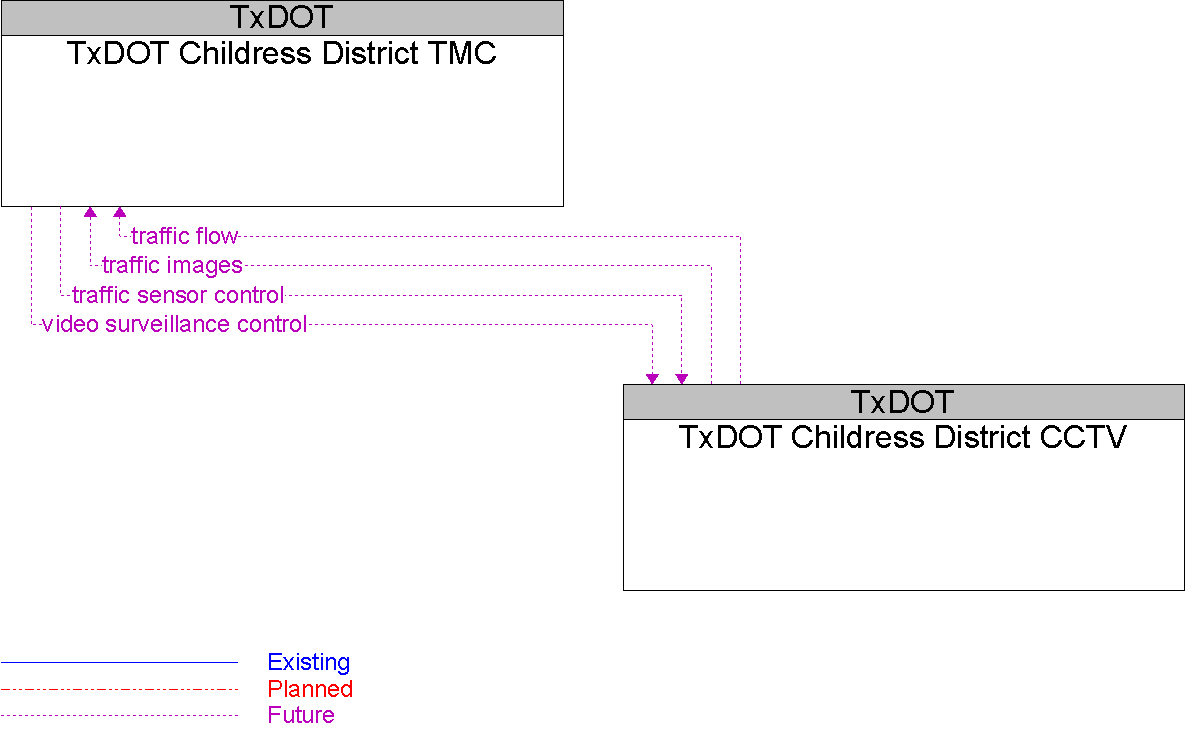 Context Diagram for TxDOT Childress District CCTV