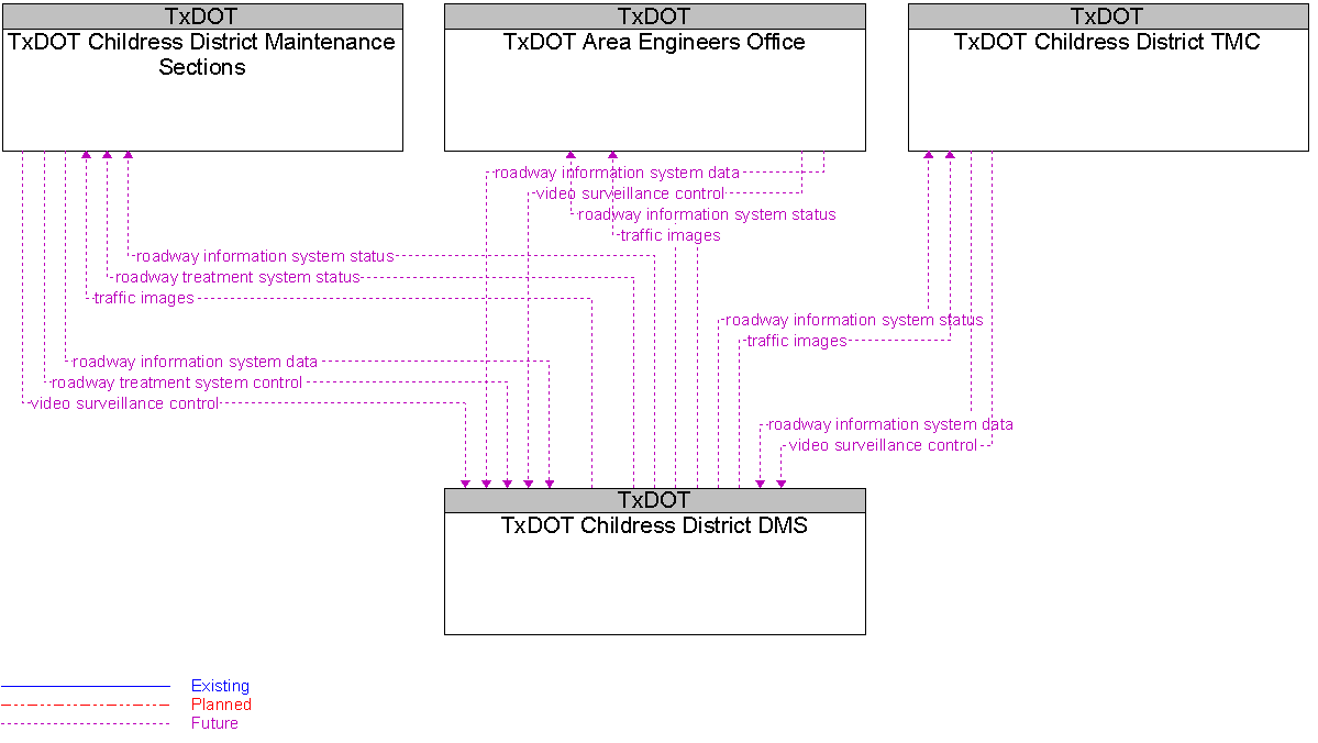 Context Diagram for TxDOT Childress District DMS