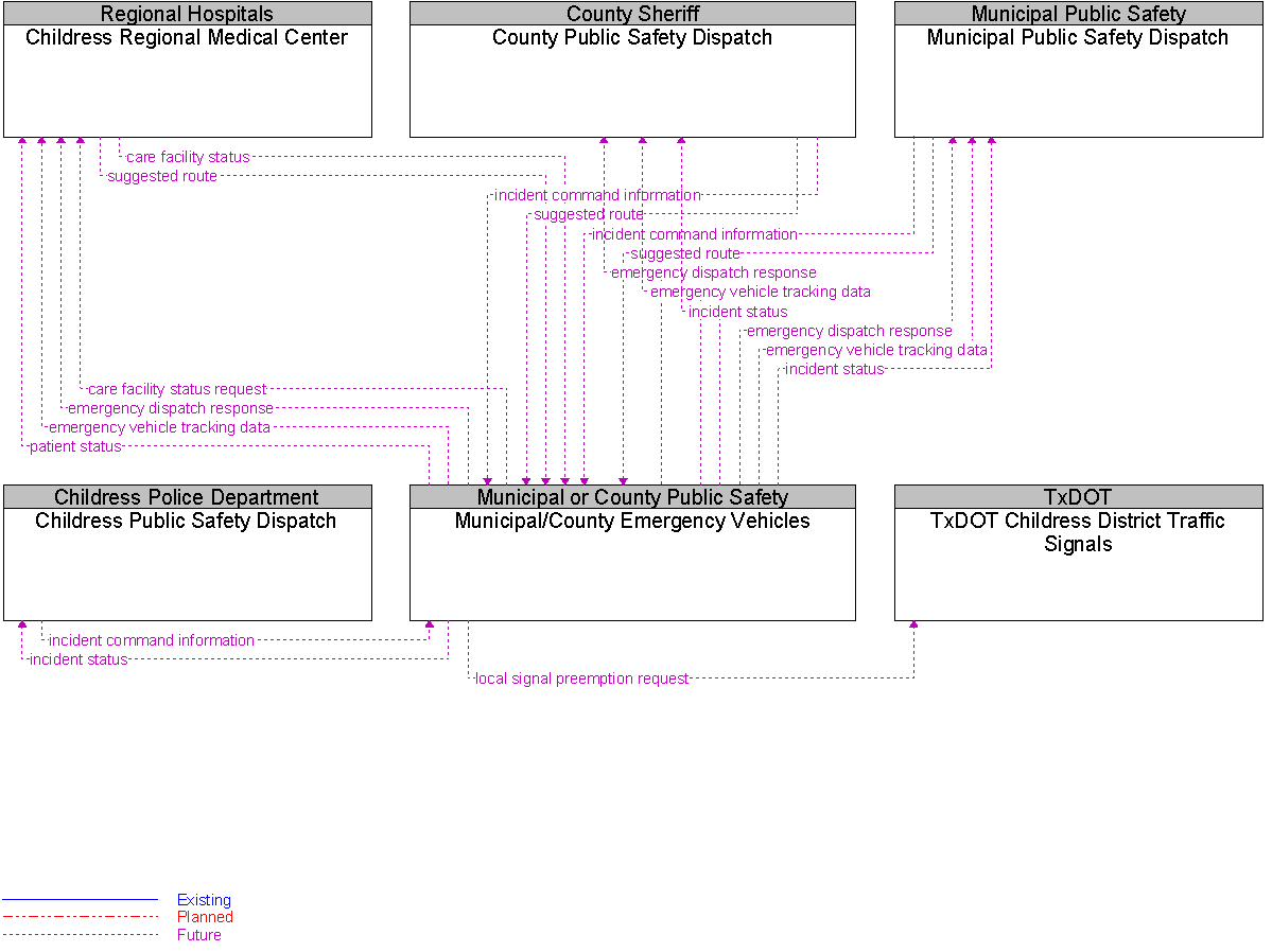 Context Diagram for Municipal/County Emergency Vehicles
