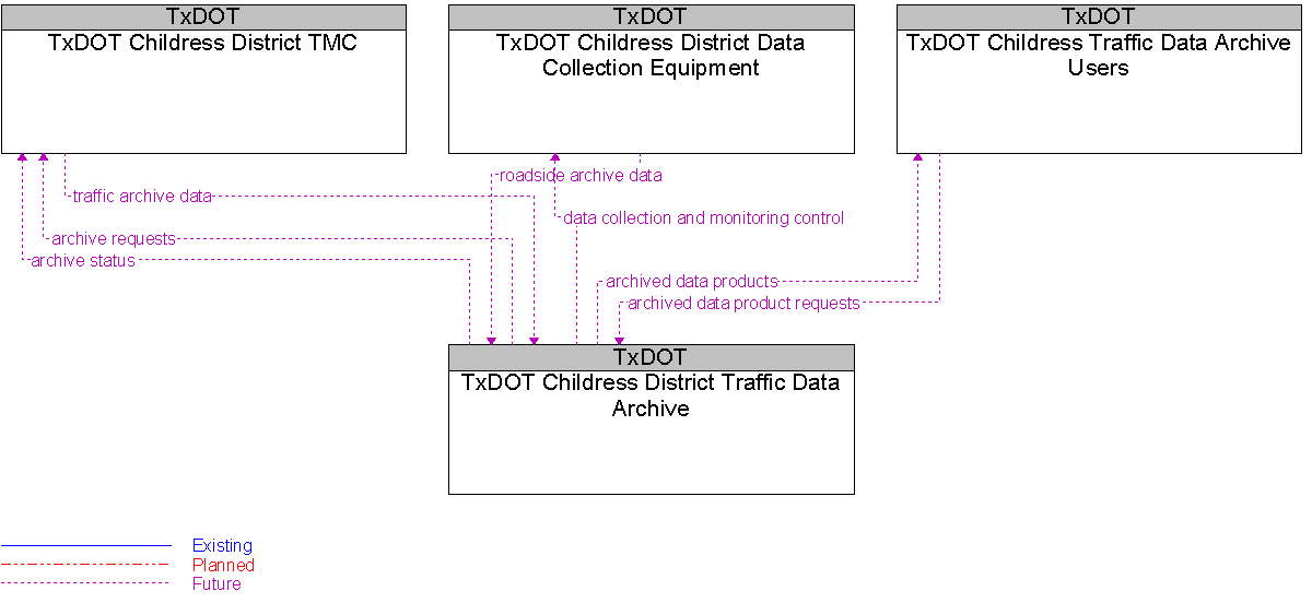 Context Diagram for TxDOT Childress District Traffic Data Archive
