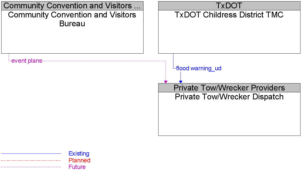 Context Diagram for Private Tow/Wrecker Dispatch