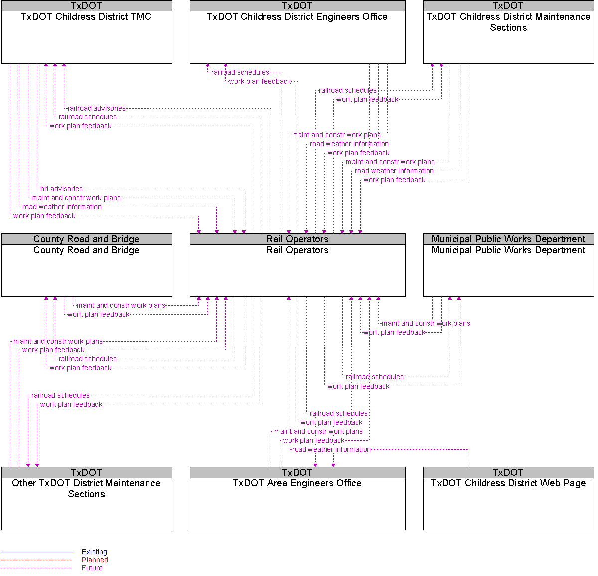 Context Diagram for Rail Operators