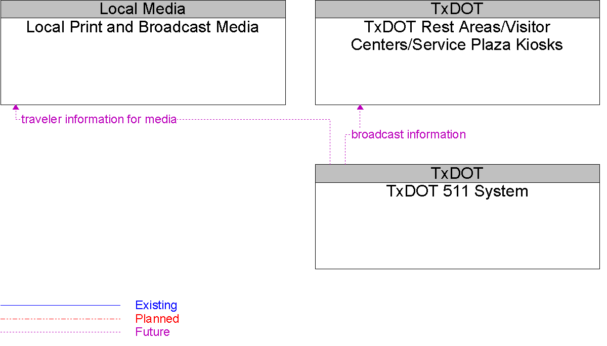 Context Diagram for TxDOT 511 System