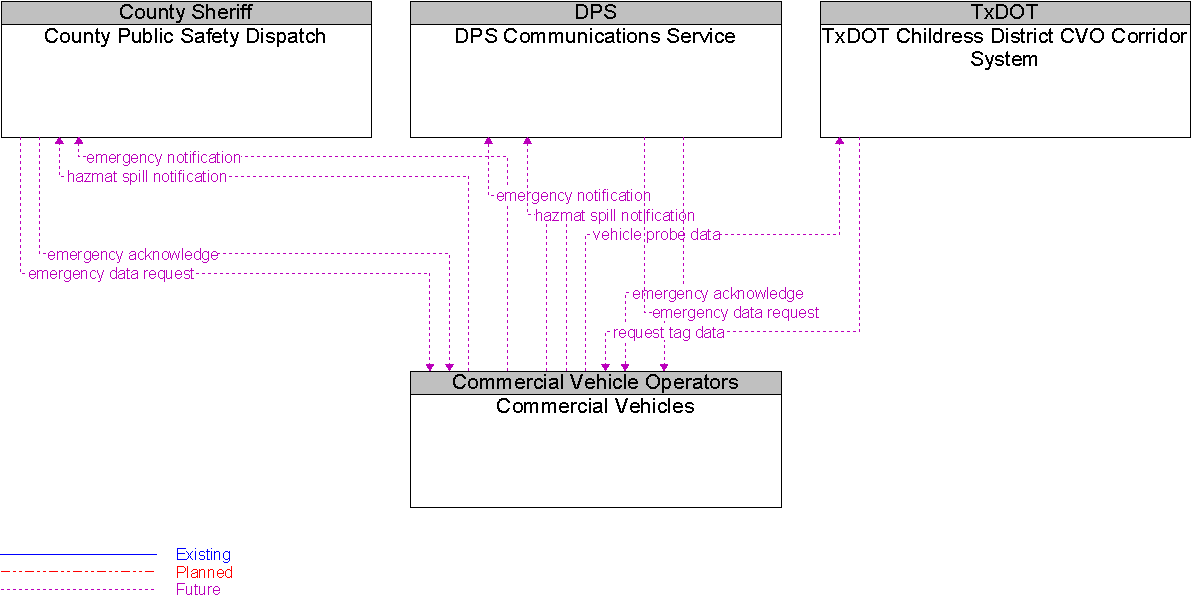 Context Diagram for Commercial Vehicles