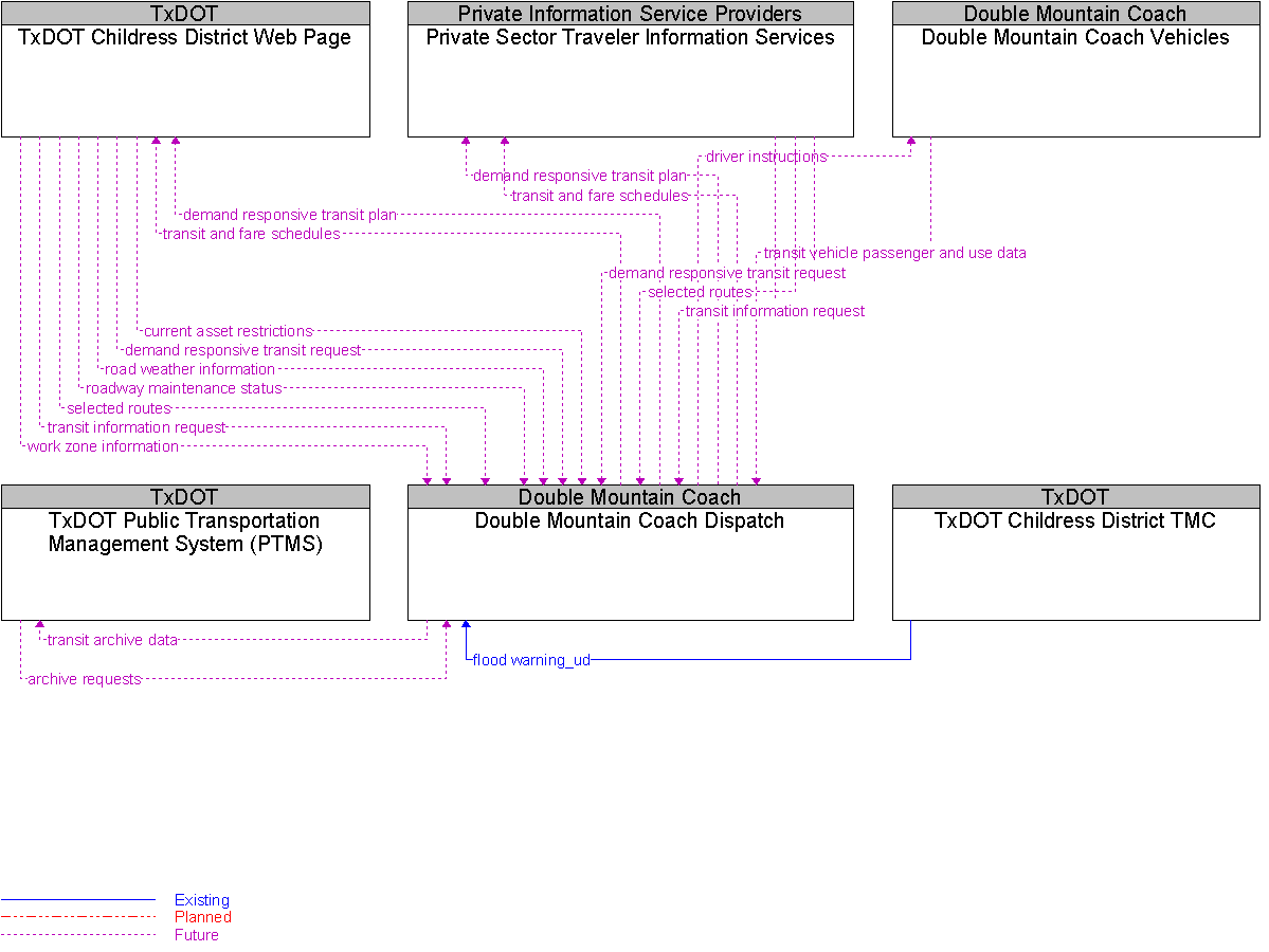 Context Diagram for Double Mountain Coach Dispatch