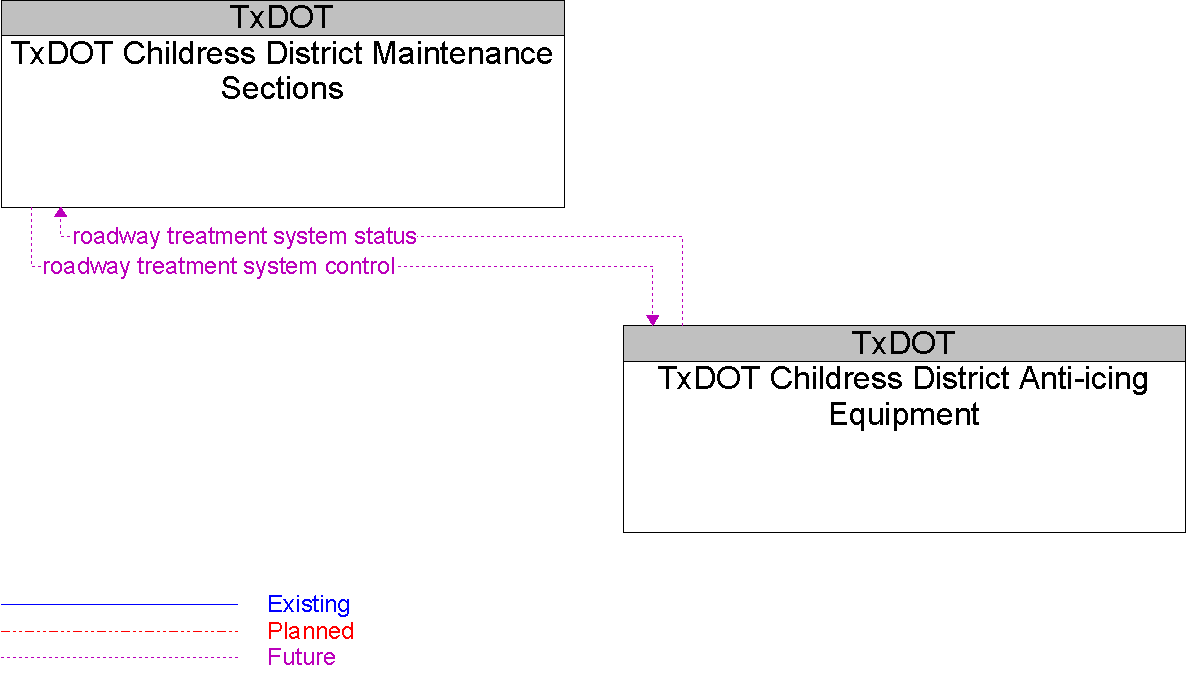 Context Diagram for TxDOT Childress District Anti-icing Equipment